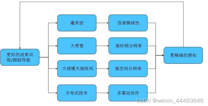 基于毫米波/太赫兹通信感知一体化系统