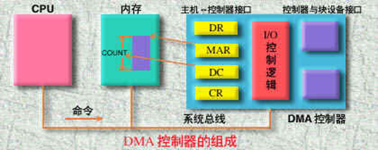 设备管理之I/O控制方式