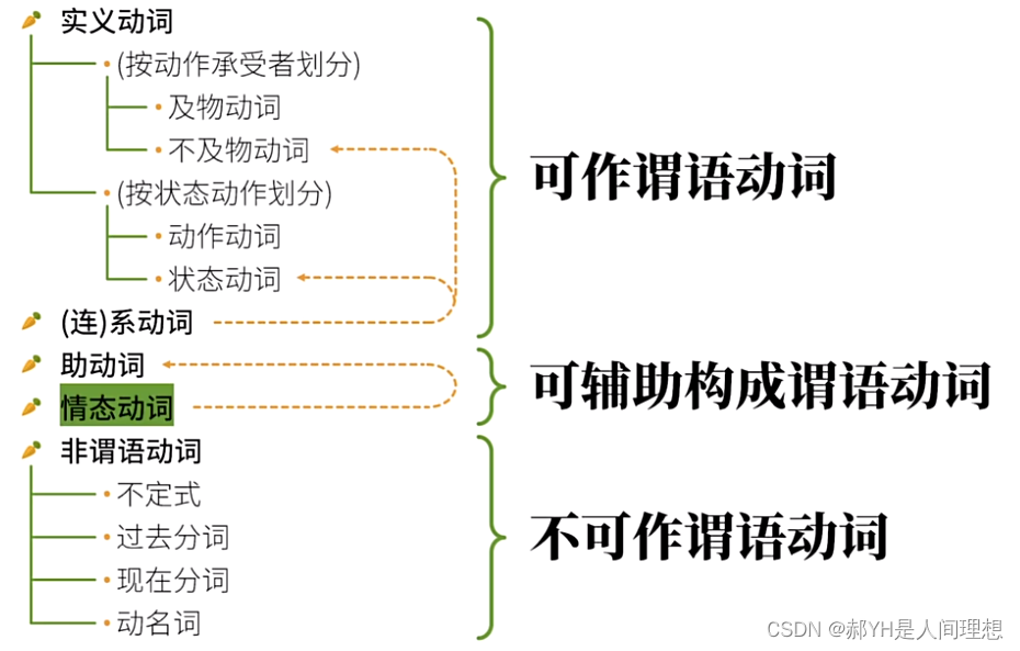 英语兔语法笔记（1）动词分类+动词时态