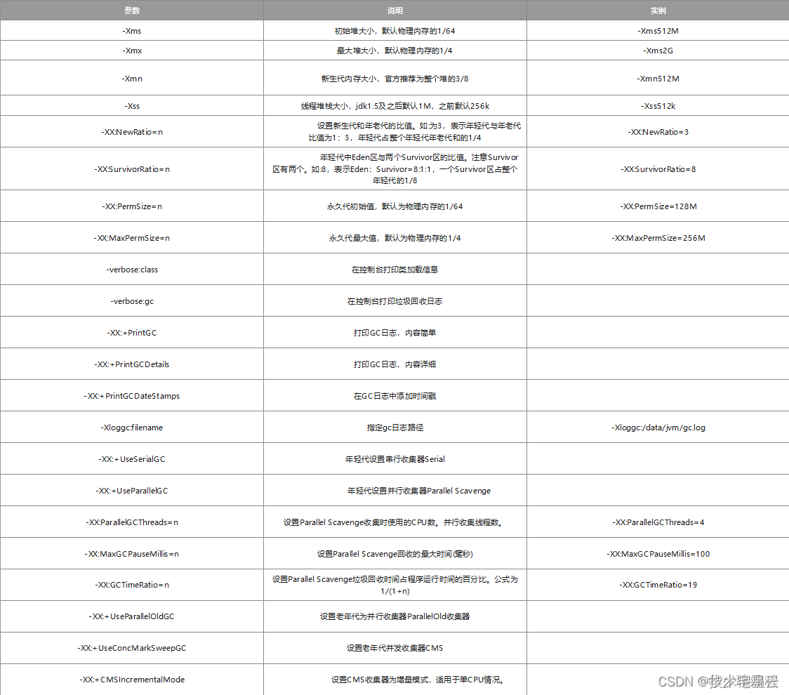 JDK 8.x 微服务启动JVM参数调优实战