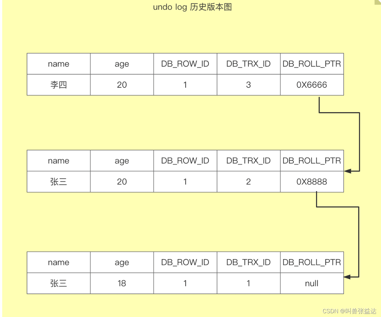 undo log 历史版本图