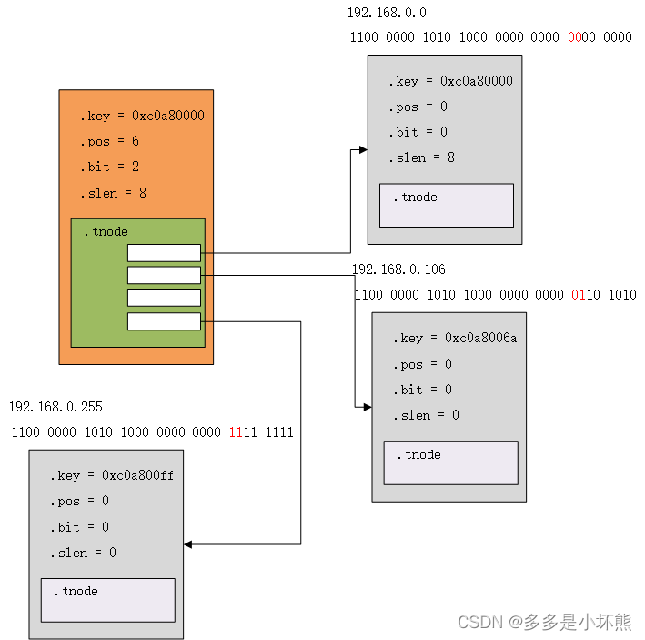 key_vector详解