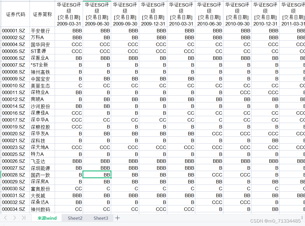 2009.03-2022.06华证ESG季度评级（季度）