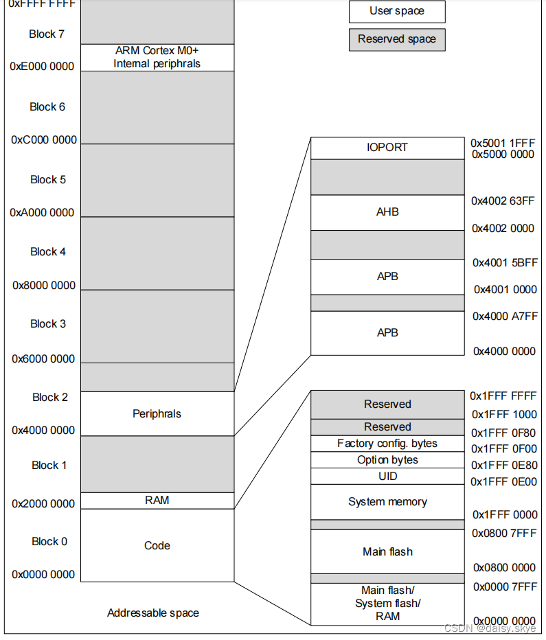 PY32F003 FLASH