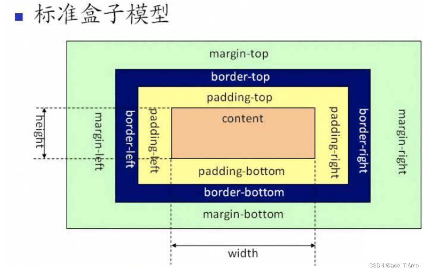 标准盒模型