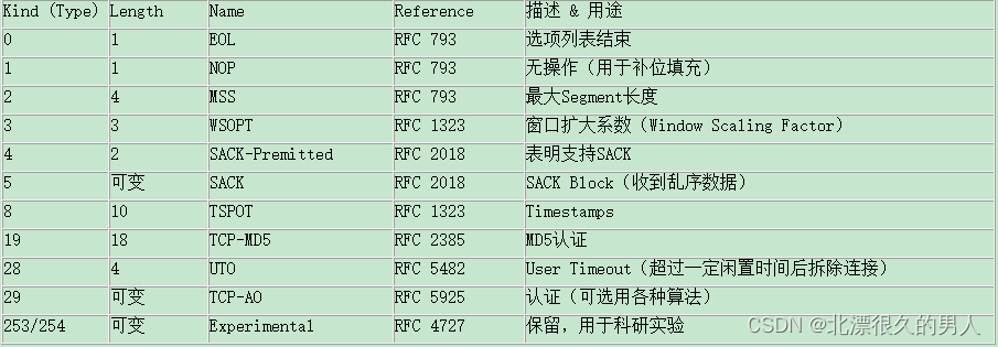 TCP选项