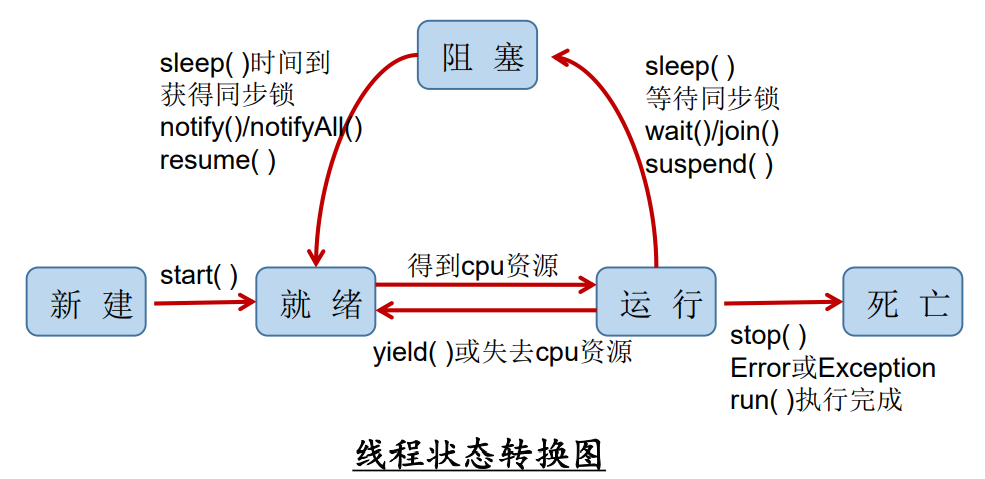 Java多线程（3）--线程的生命周期