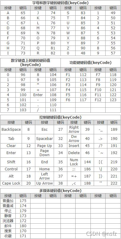 JS键盘键值KeyCode表_js esc code-CSDN博客