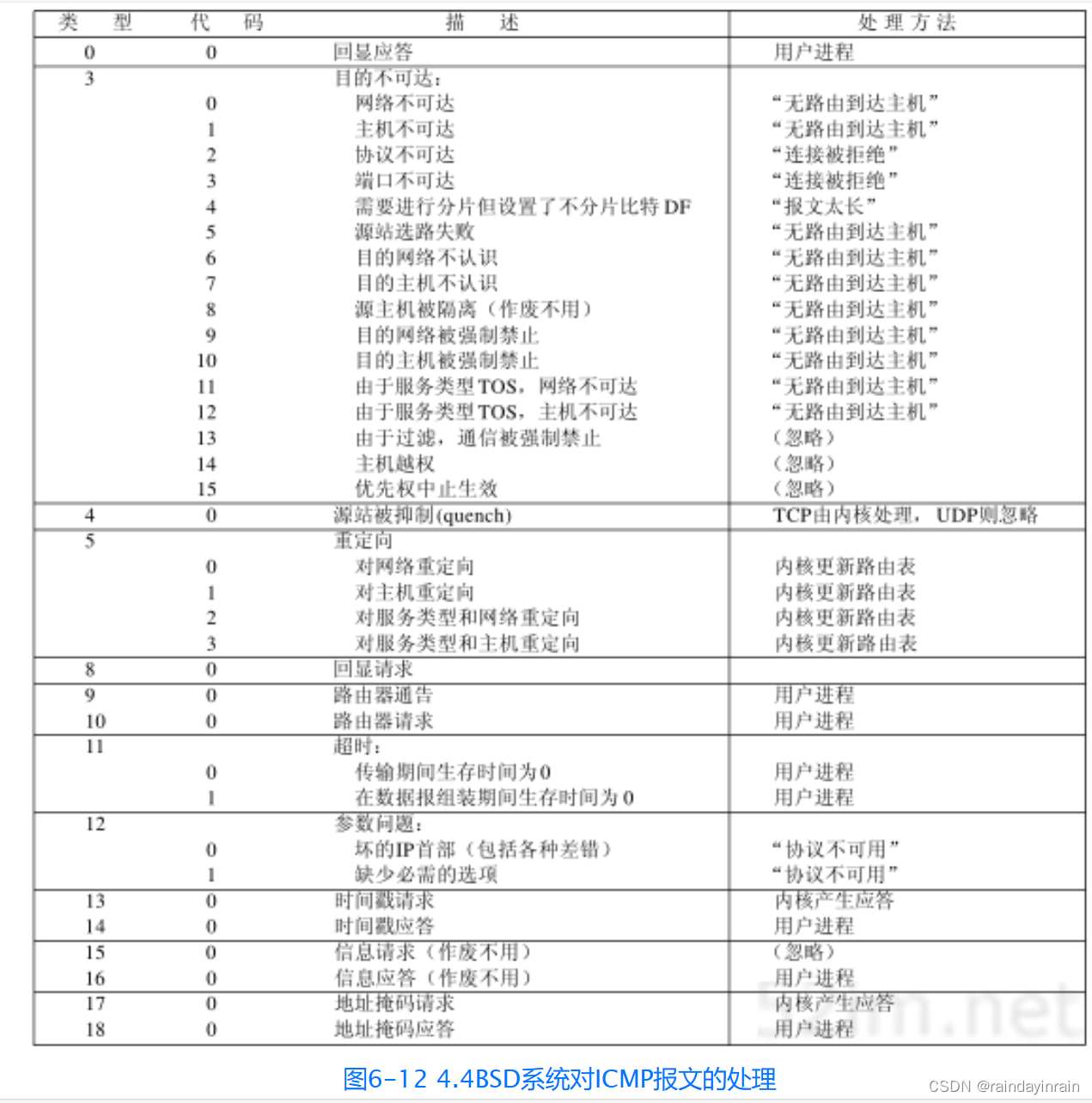 网络协议--ICMP：Internet控制报文协议