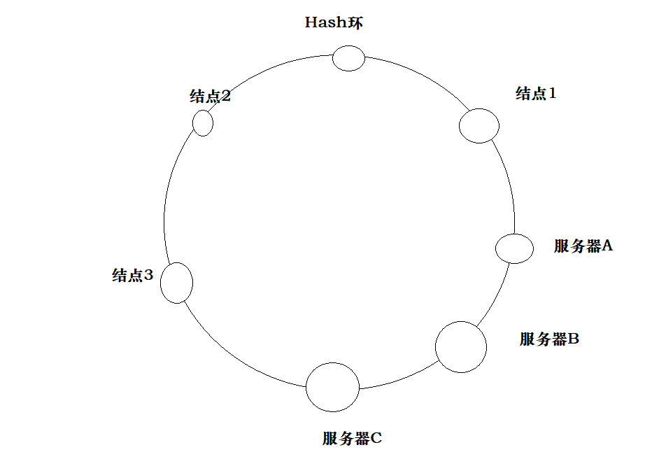 加了虚拟结点的Hash环