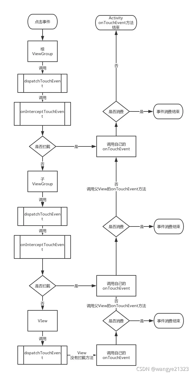 当一个点击事件从产生从activity传递到window再到顶级view/ViewGroup,整个view的分发流程