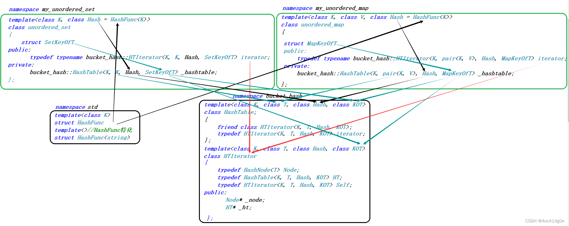 C Unordered Map Unordered Set CSDN   8ee2b5fd061d4190943f03b49a3f07a9 