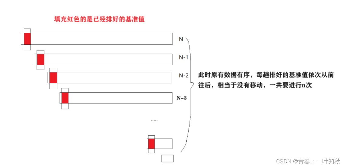 【数据结构】快排的详细讲解