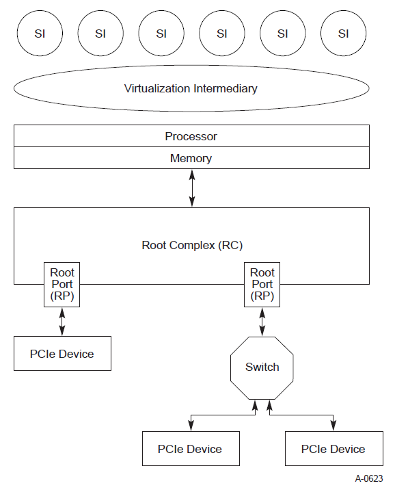 配置了 VI 和更多 SI 后，系统架构的构成（引自 PCIe 6.0 Specification）