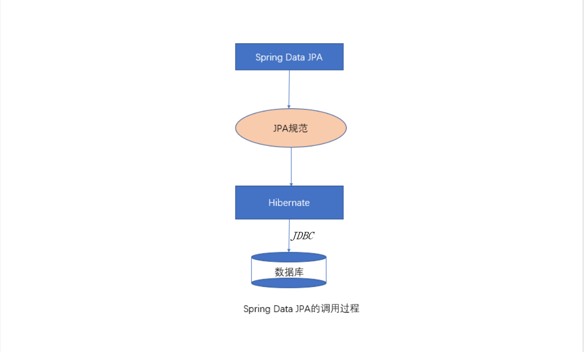 Spring Data JPA_entity columndefinitionCSDN博客