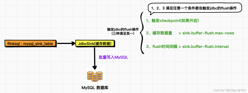 2.3 如何使用FlinkSQL读取&写入到JDBC(MySQL)_flink sql