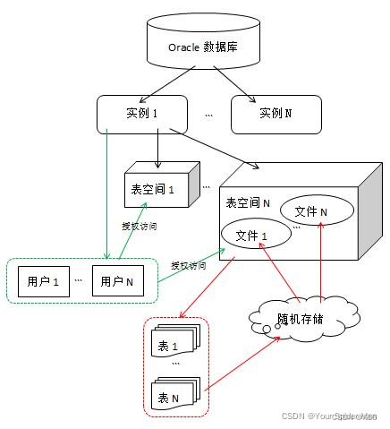 Oracle数据库、实例、用户、表空间、表之间的关系