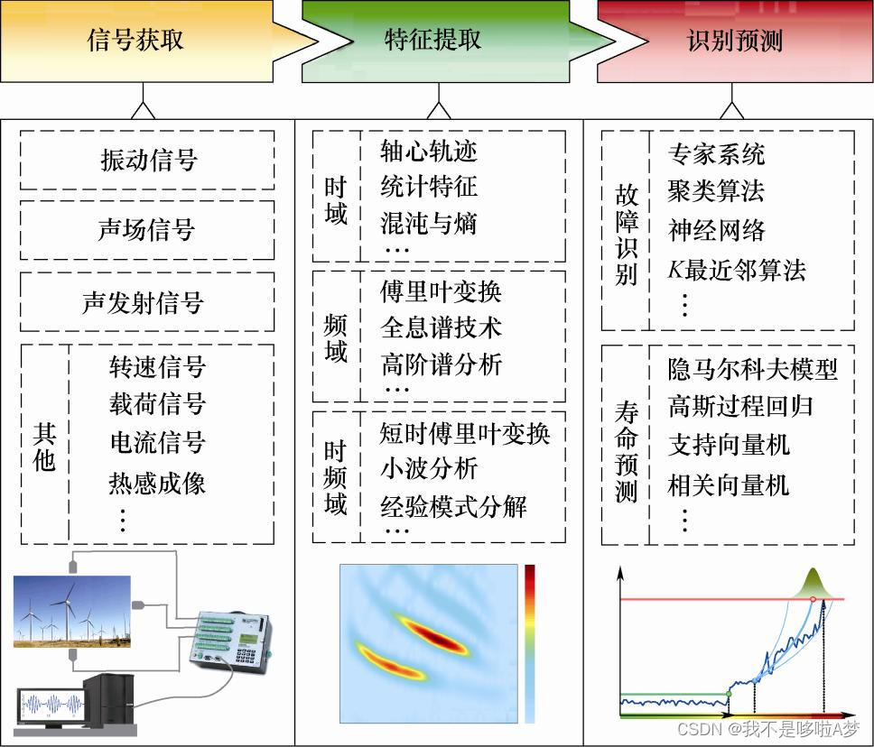 在数据驱动下机械故障诊断的一些方法