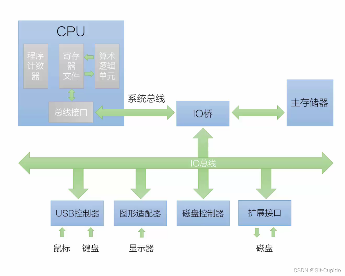 CPU逻辑控制系统基本结构示意图_控制逻辑架构图-CSDN博客