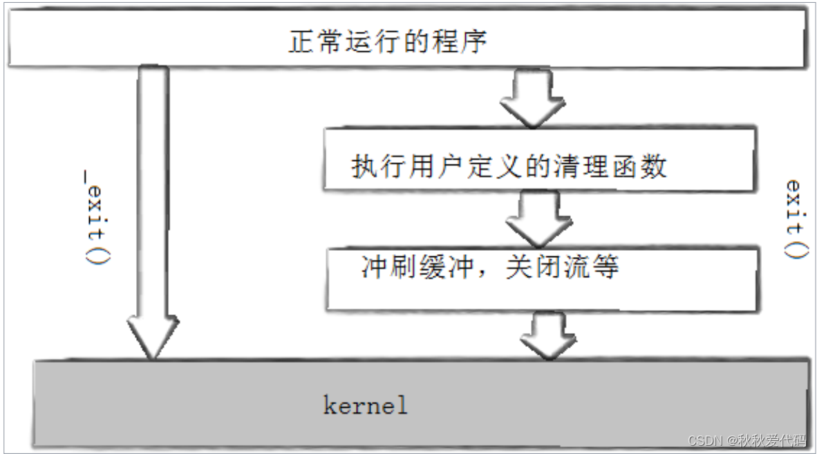 Linux 进程控制