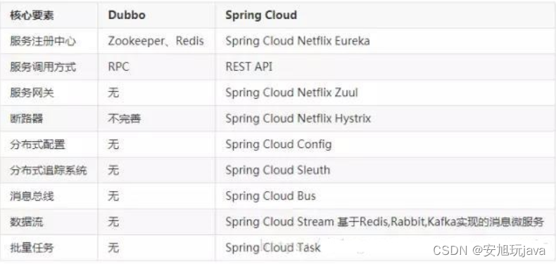 SpringCloud 对比 Dubbo