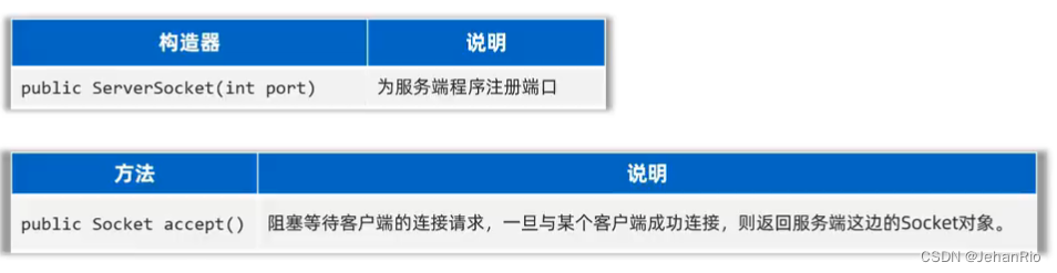 Java学习之路 —— 网络通信