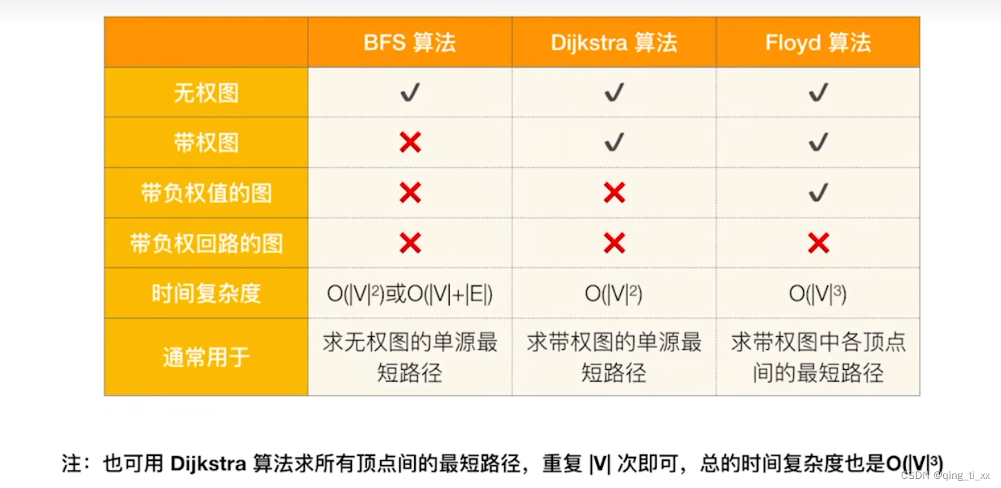 第六章 图 七、最短路径（BFS算法、Dijkstra算法、Floyd算法）