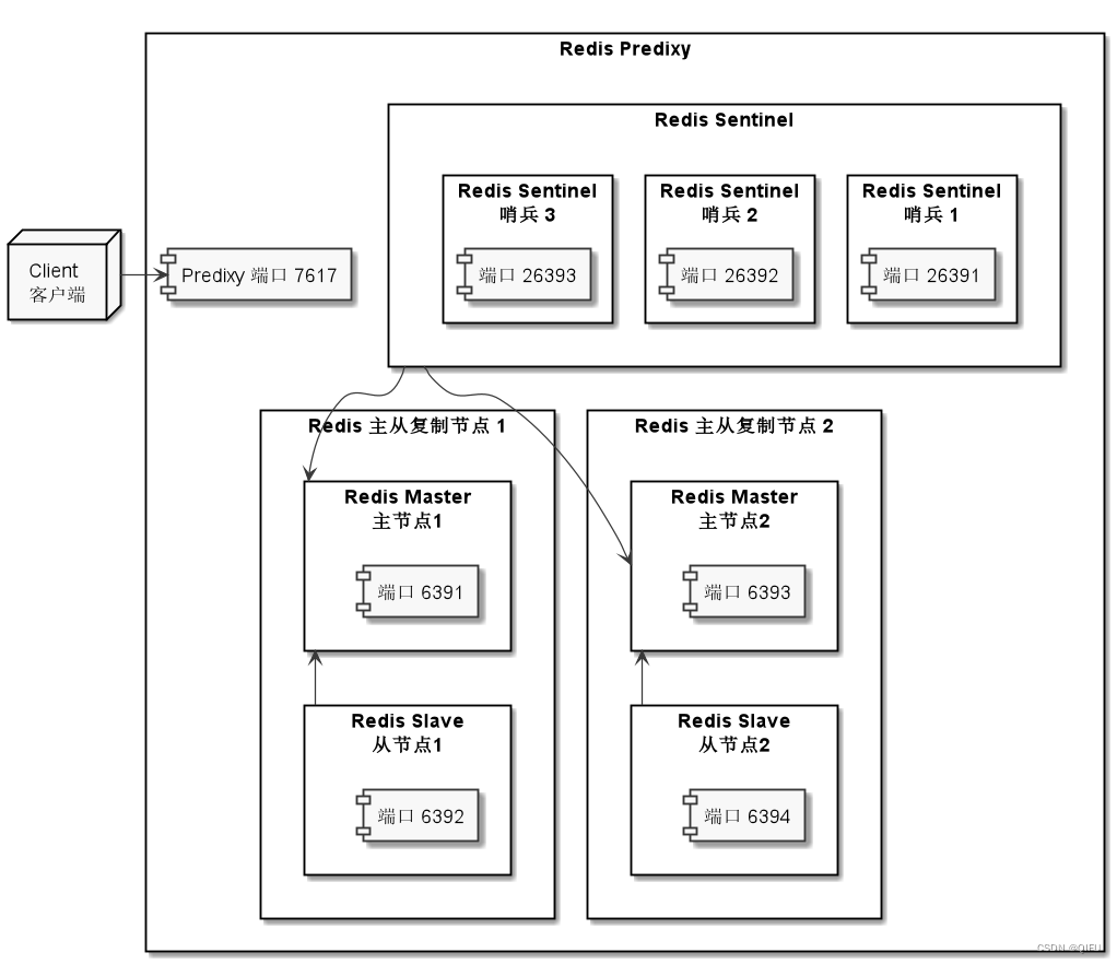 Redis Predixy 集群