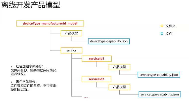 iot物联网开发大概要多久 watermark,type_d3F5LXplbmhlaQ,shadow_50,text_Q1NETiBA5p-T6KGA6buR5YWU,size_20,color_FFFFFF,t_70,g_se,x_16