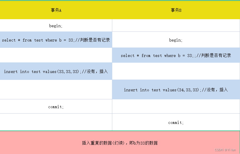 MYSQL的社死----死锁