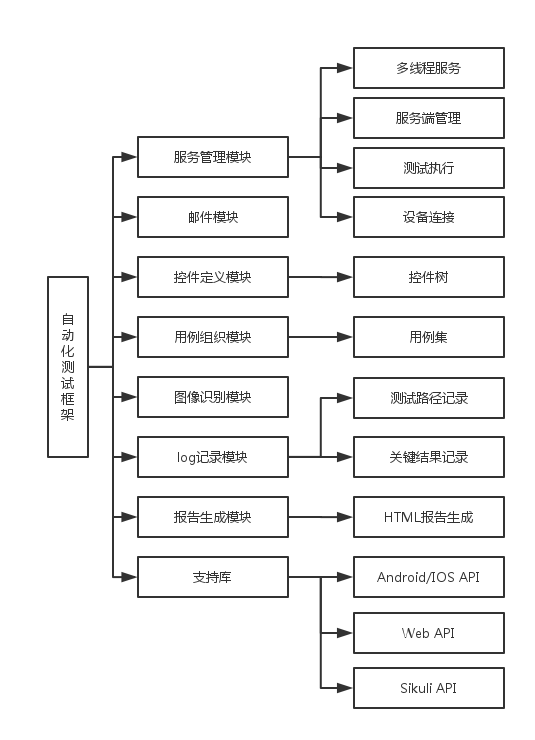 什么<span style='color:red;'>是</span>自动化<span style='color:red;'>测试</span>框架?<span style='color:red;'>我们</span>该<span style='color:red;'>如何</span>搭建自动化<span style='color:red;'>测试</span>框架？