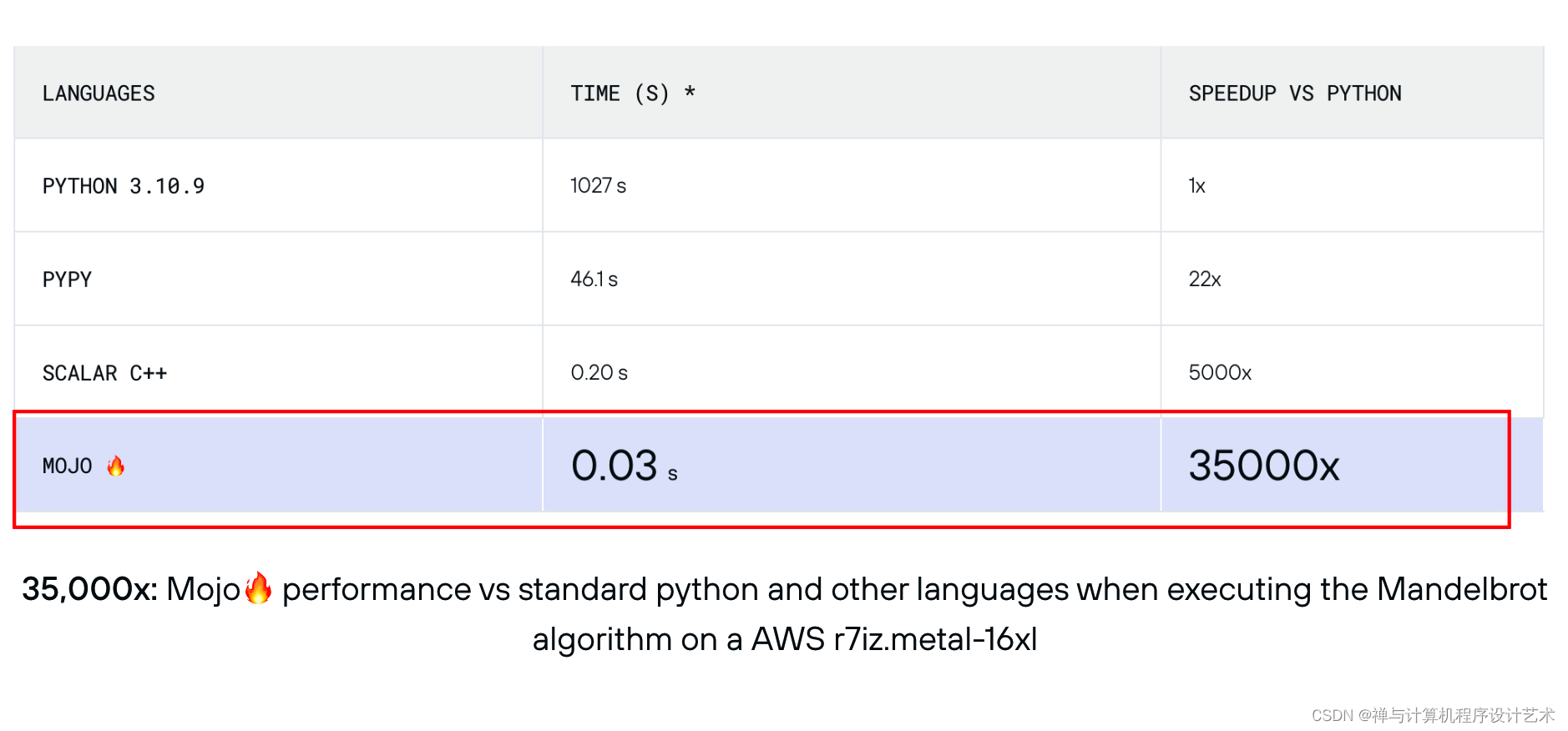 【人工智能】Mojo（Python+）可能是几十年来最大的编程语言进步| Mojo may be the biggest ...