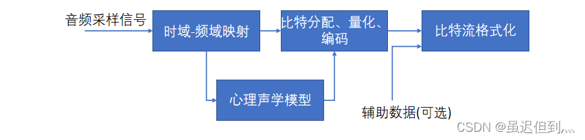 音视频基础之音频编码原理简介