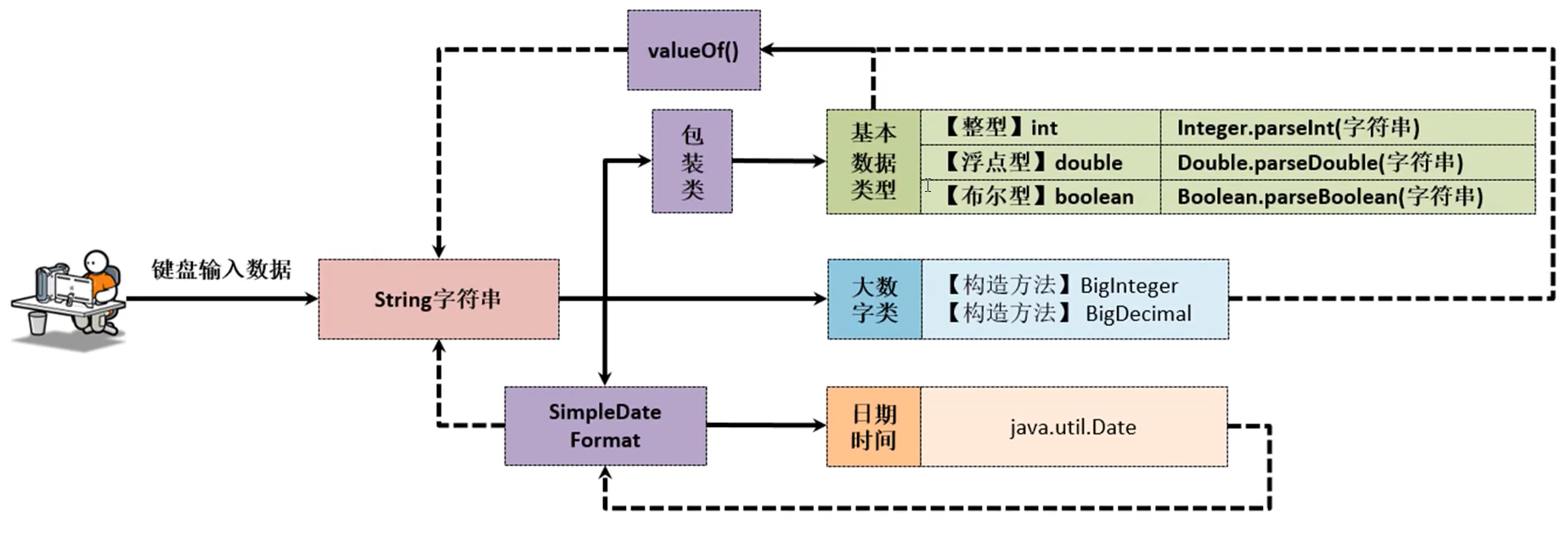 325学习日记（对象克隆、Date类、Calender类、getInstance()、format()、SimpleDateFormat、正则