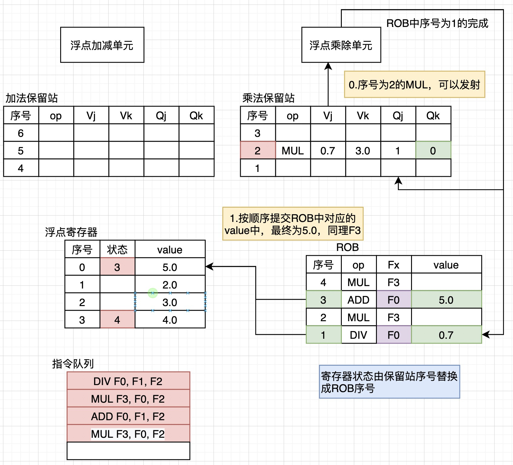 处理器架构——多发射处理器技术