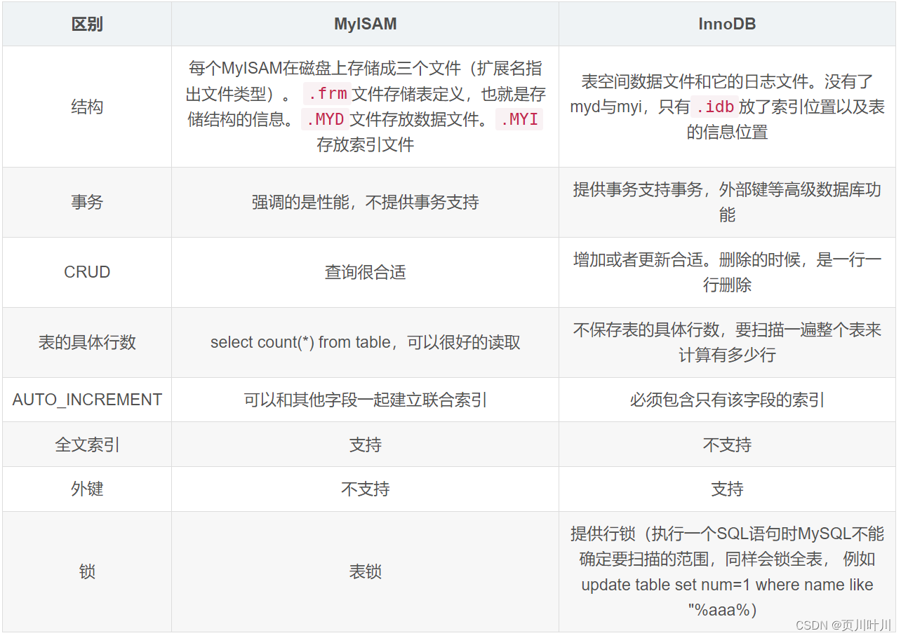 MyISAM和InnoDB对比