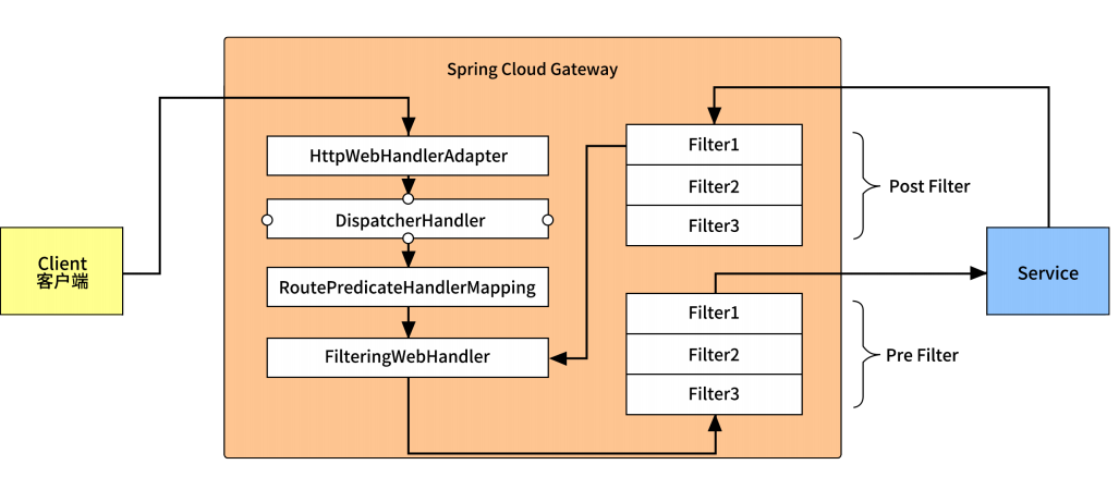 Spring Cloud Gateway