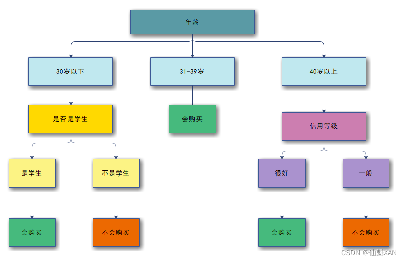 【海量数据挖掘/数据分析】之 决策树模型（决策树模型、决策树构成、决策树常用算法、决策树性能要求、信息增益、信息增益计算公式、决策树信息增益计算实例）