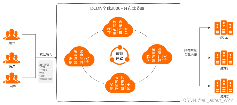 DCDN架构图