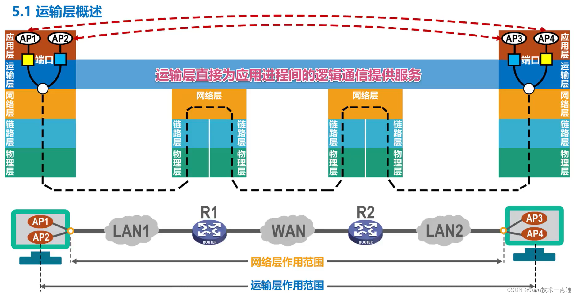 [外链图片转存失败,源站可能有防盗链机制,建议将图片保存下来直接上传(img-RdX6OsnM-1676091084566)(计算机网络第5章（运输层）.assets/image-20201020213721054.png)]