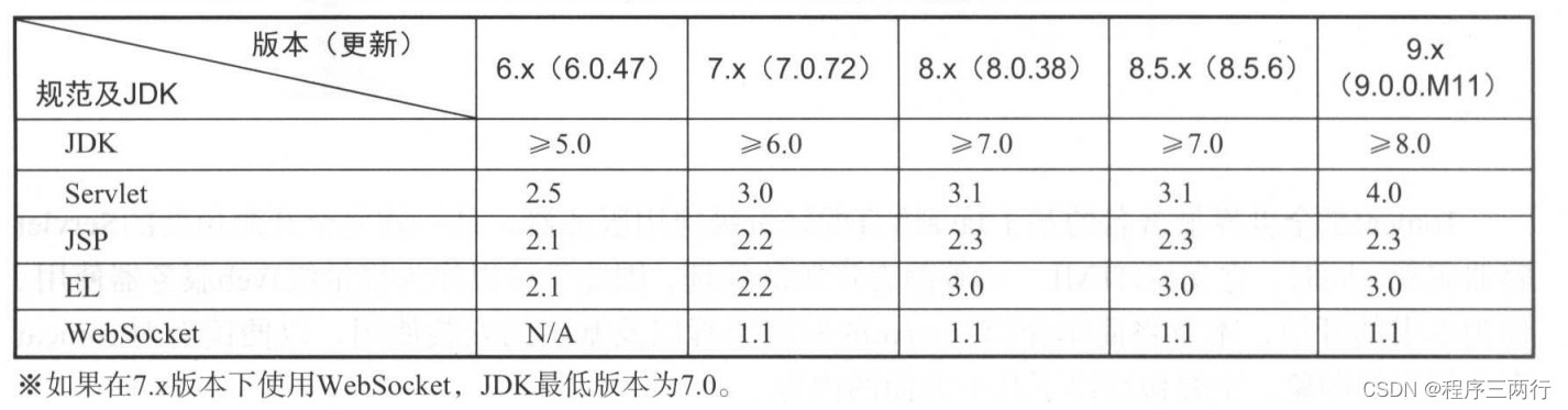 ttomcat版本