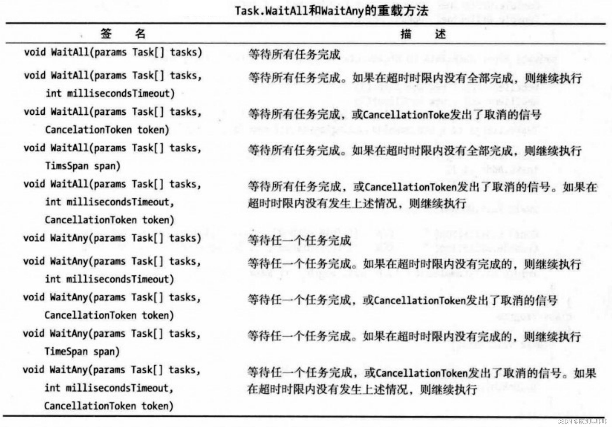 C#如何使用Task完成异步方法