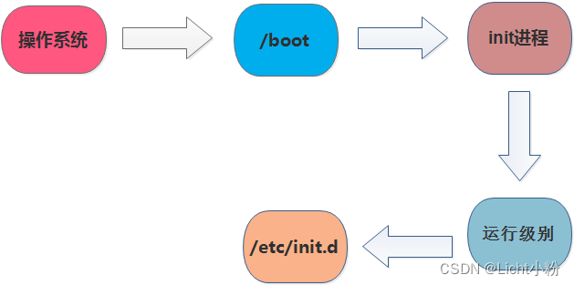Linux系统启动流程详解