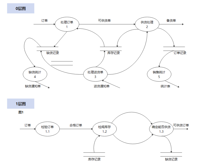 第一层数据流图怎么画图片