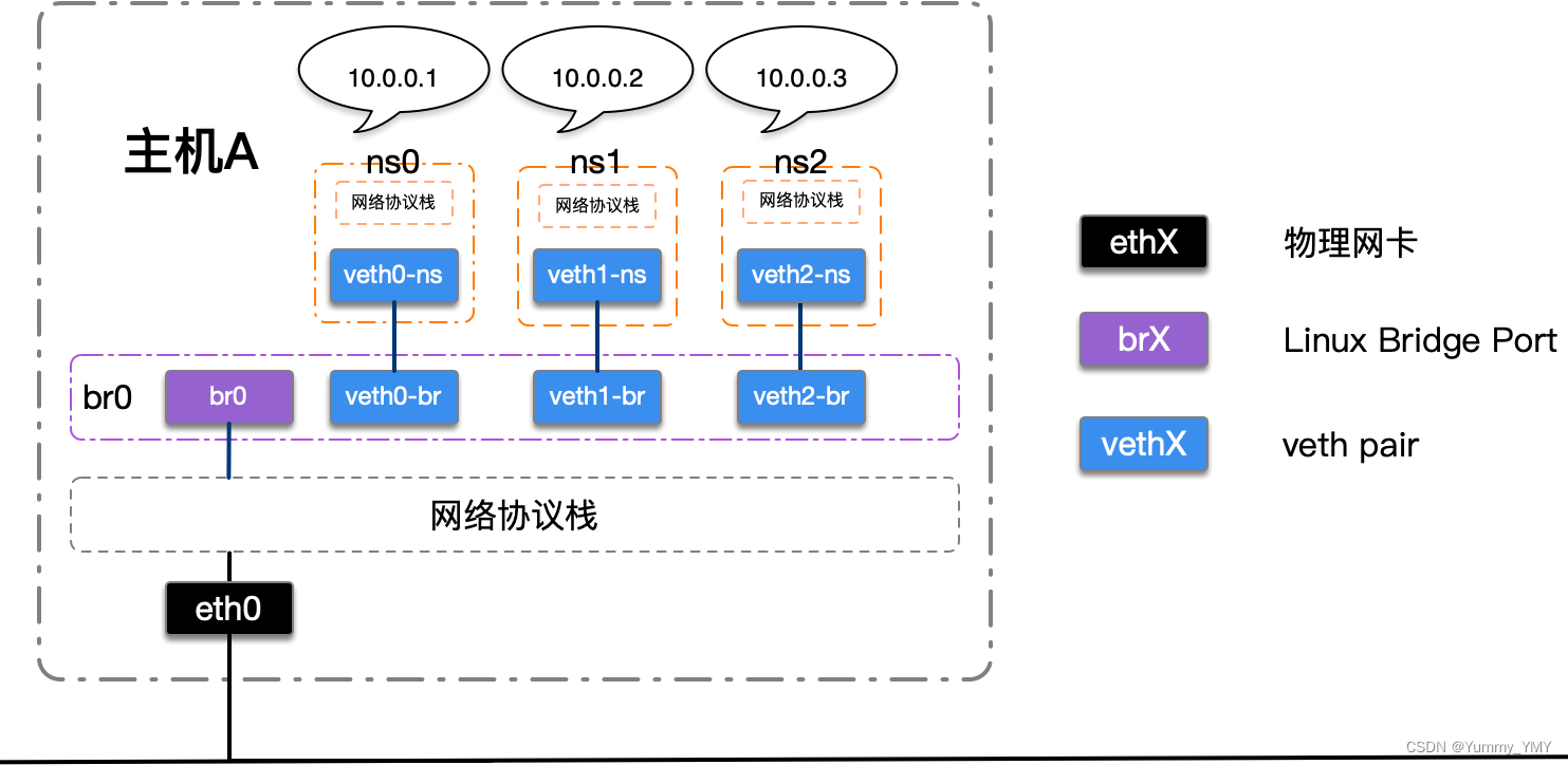 Linux Bridge