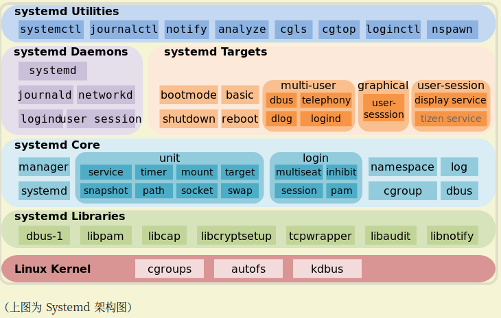 操作系统systemd启动自启服务进程