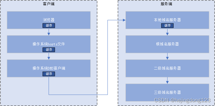 DNS 解析流程