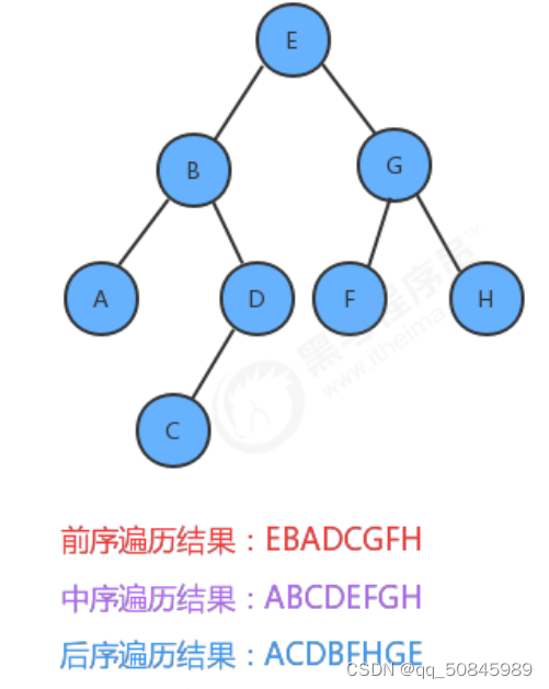 数据结构（4）