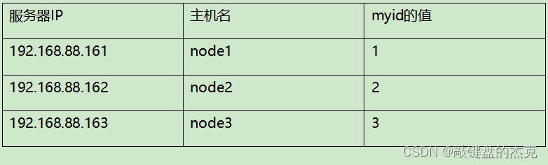 Zookeeper集群搭建