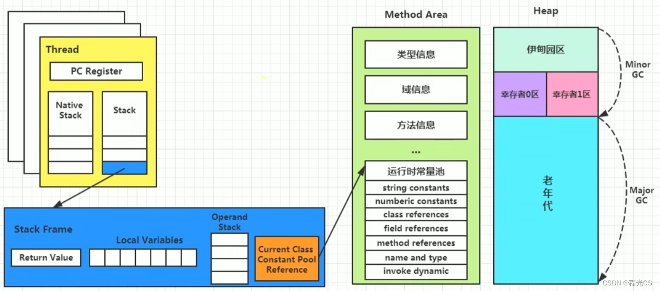 JVM笔记（5）—— 运行时数据区—— 方法区